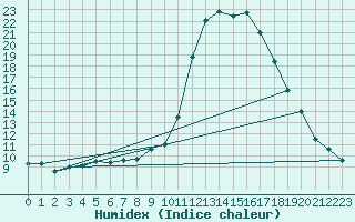 Courbe de l'humidex pour Le Luc - Cannet des Maures (83)