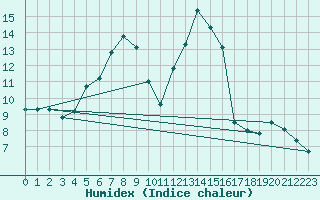 Courbe de l'humidex pour Crni Vrh