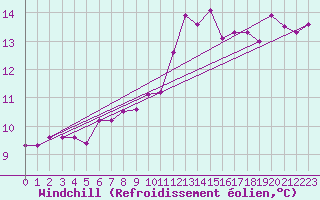 Courbe du refroidissement olien pour Gignac (34)