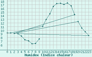 Courbe de l'humidex pour Toussus-le-Noble (78)