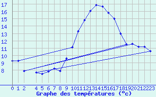 Courbe de tempratures pour Beja