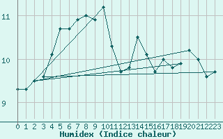 Courbe de l'humidex pour Thorney Island