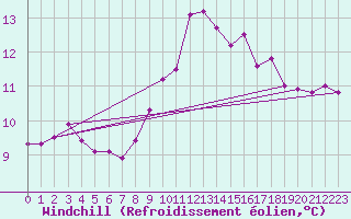 Courbe du refroidissement olien pour Dourbes (Be)