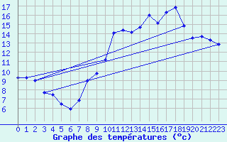 Courbe de tempratures pour Avord (18)