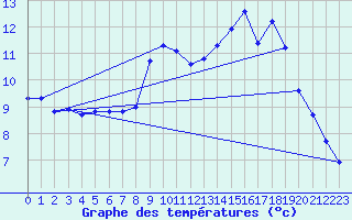 Courbe de tempratures pour Herserange (54)