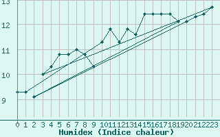 Courbe de l'humidex pour Ullensvang Forsoks.
