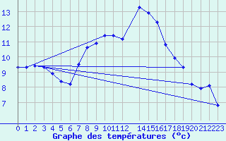 Courbe de tempratures pour Chivenor