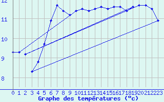 Courbe de tempratures pour Lussat (23)