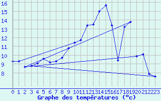 Courbe de tempratures pour Auffargis (78)