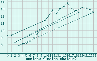 Courbe de l'humidex pour Saint-Jean-de-Vedas (34)