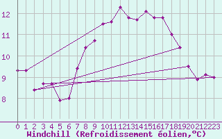 Courbe du refroidissement olien pour Isle Of Portland