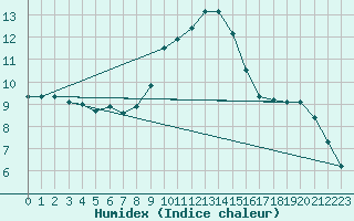 Courbe de l'humidex pour Les Charbonnires (Sw)