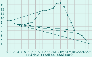 Courbe de l'humidex pour Monte Generoso