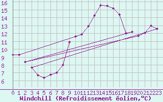 Courbe du refroidissement olien pour Twenthe (PB)