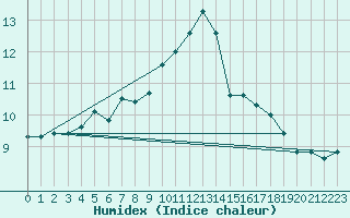 Courbe de l'humidex pour Mandal Iii