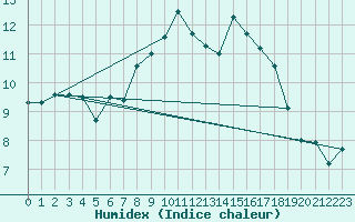 Courbe de l'humidex pour St Athan Royal Air Force Base