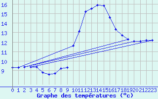 Courbe de tempratures pour Ruffiac (47)