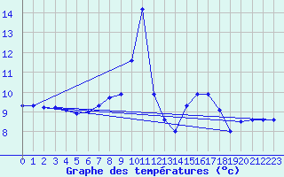 Courbe de tempratures pour Kempten