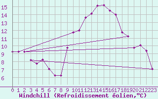 Courbe du refroidissement olien pour Aniane (34)