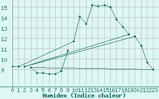 Courbe de l'humidex pour Le Luc (83)