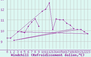 Courbe du refroidissement olien pour Ried Im Innkreis