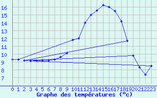 Courbe de tempratures pour Cercier (74)