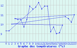 Courbe de tempratures pour Bares