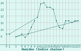 Courbe de l'humidex pour Tabarka