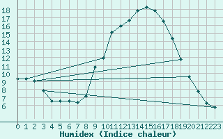 Courbe de l'humidex pour Carpentras (84)