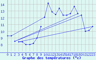 Courbe de tempratures pour ze (06)