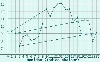 Courbe de l'humidex pour Marsens