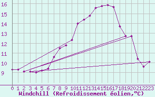 Courbe du refroidissement olien pour Rnenberg