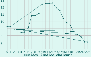 Courbe de l'humidex pour Patscherkofel