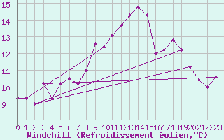 Courbe du refroidissement olien pour Koppigen