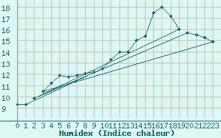 Courbe de l'humidex pour Lorient (56)