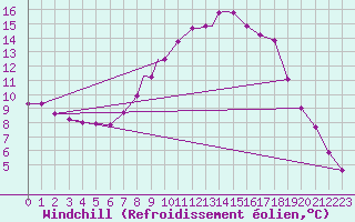 Courbe du refroidissement olien pour Boscombe Down