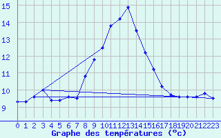 Courbe de tempratures pour Deuselbach