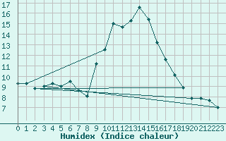 Courbe de l'humidex pour Solenzara - Base arienne (2B)