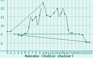 Courbe de l'humidex pour Svolvaer / Helle