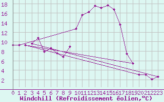 Courbe du refroidissement olien pour Grenoble/St-Etienne-St-Geoirs (38)
