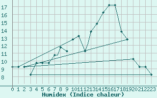 Courbe de l'humidex pour Topel Tur-Afb