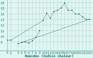 Courbe de l'humidex pour Madridejos