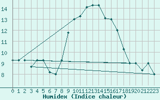 Courbe de l'humidex pour Tabarka