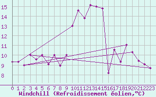 Courbe du refroidissement olien pour Montijo Mil.