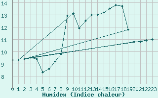 Courbe de l'humidex pour Valdepeas