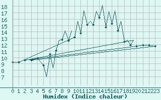 Courbe de l'humidex pour Braunschweig