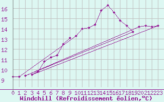 Courbe du refroidissement olien pour Sant Quint - La Boria (Esp)