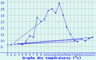 Courbe de tempratures pour Strommingsbadan