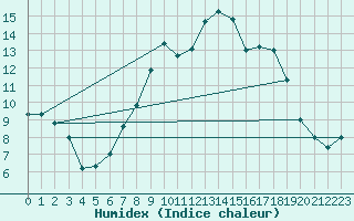 Courbe de l'humidex pour Cardinham