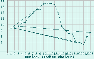 Courbe de l'humidex pour Suomussalmi Pesio